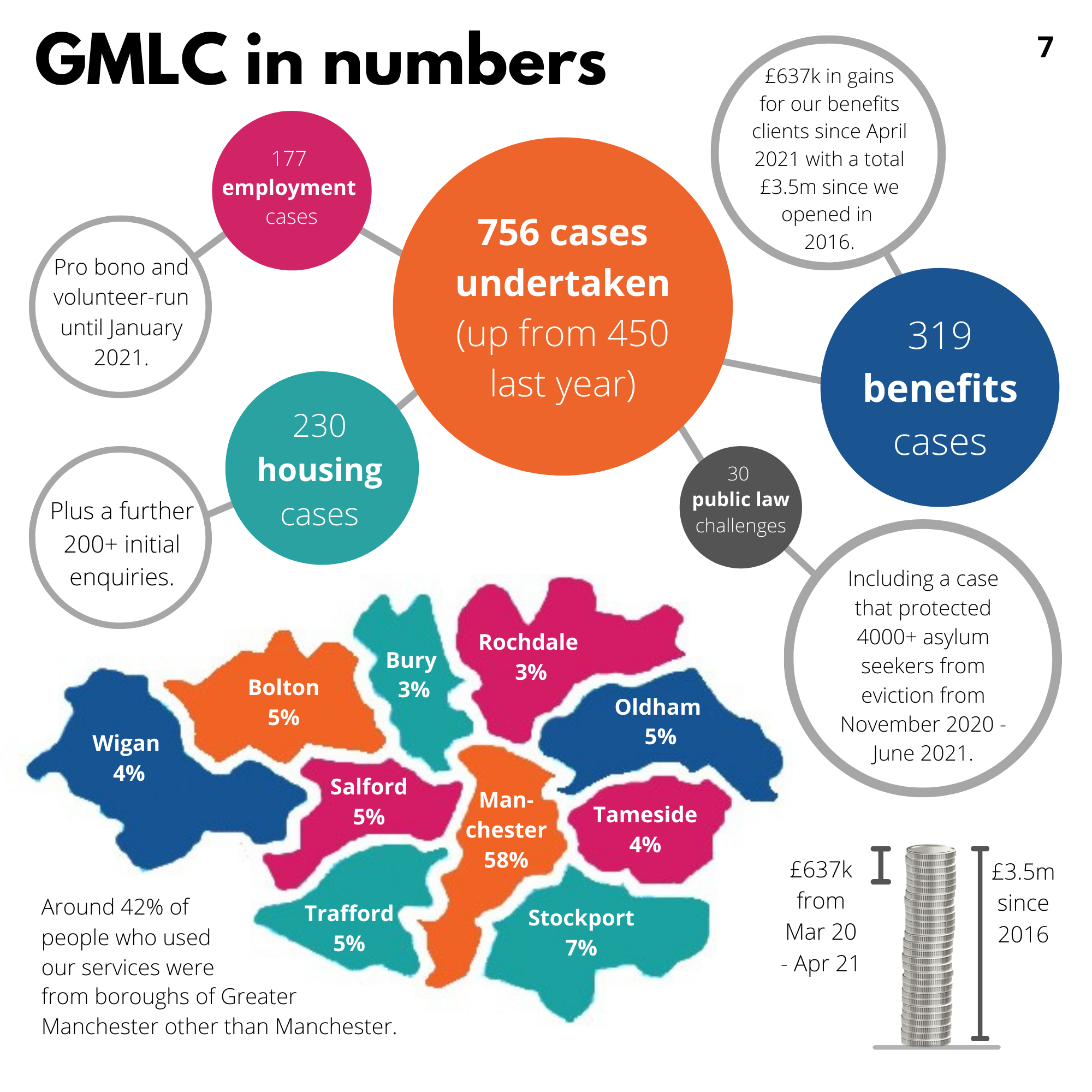 Image shows the numbers of cases GMLC took on in the 2020-2021 financial year. It shows we had 756 cases in total across our services, and won over £600k for our benefits clients.