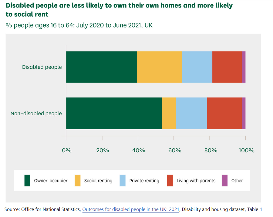 Graph screenshotted from the report, using figures from the ONS, shows the proportion of disabled people in different tenure types. It shows that disabled people are less likely to own their own homes and more likely to socially rent. They are about as likely as non-disabled people to be private renters, and slightly less likely to live with parents.